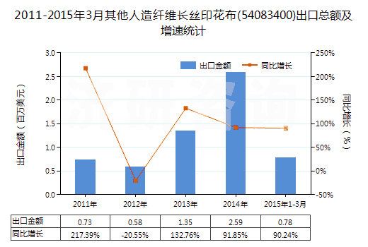 2011-2015年3月其他人造纖維長絲印花布(54083400)出口總額及增速統(tǒng)計